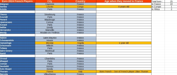 歐洲杯法國隊球員出生地數據引發熱議